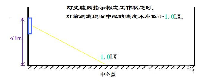 消防照度計(jì)使用 消防照度計(jì)使用